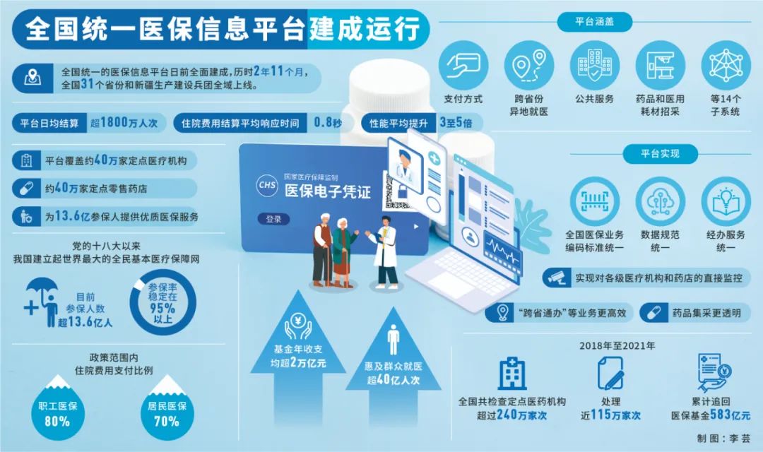 近日，全国统一的医保信息平台全面建成，在全国31个省份和新疆生产建设兵团全域上线。（制图：李芸）